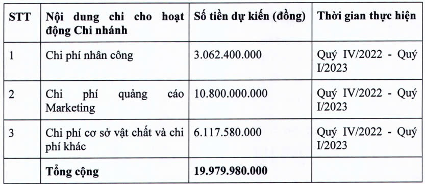 Huy động 20 tỷ đồng từ phát hành cổ phiếu, công ty của diễn giả dạy làm giàu 'đốt' phần lớn cho quảng cáo