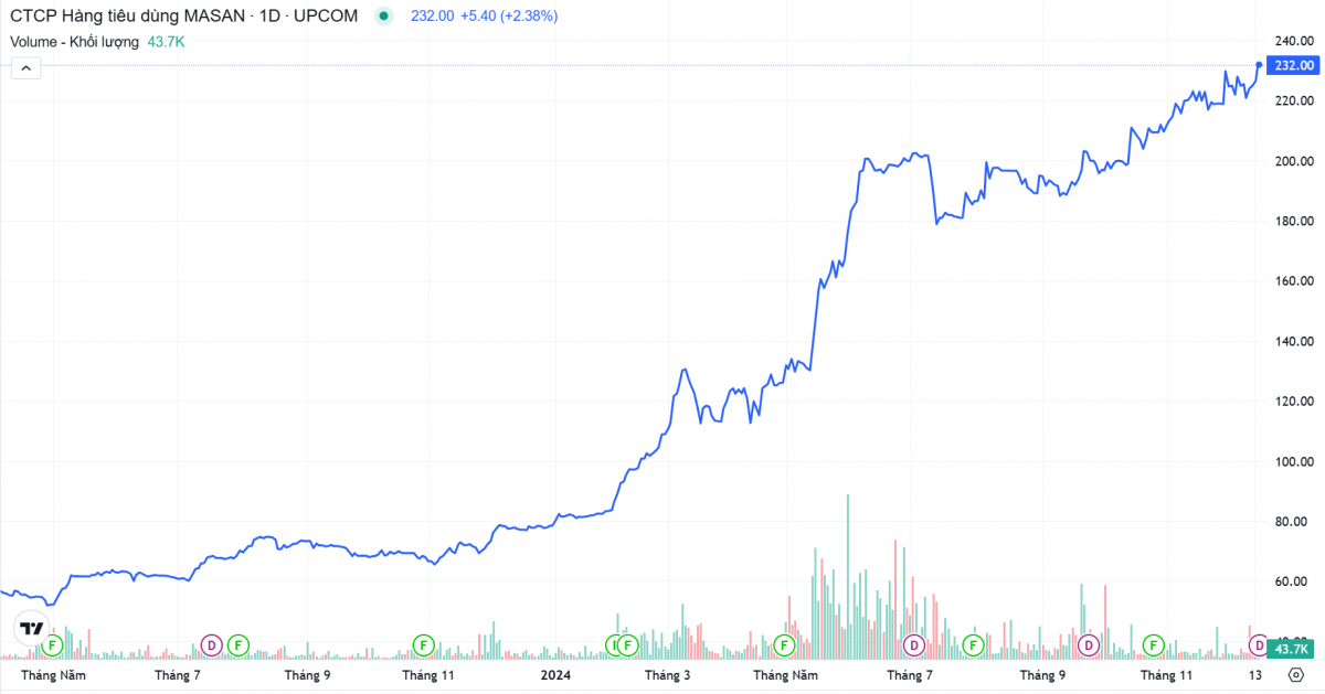 Cổ phiếu nhà Masan (MSN) vượt đỉnh lịch sử, thị giá tăng gấp 3 lần sau 1 năm
