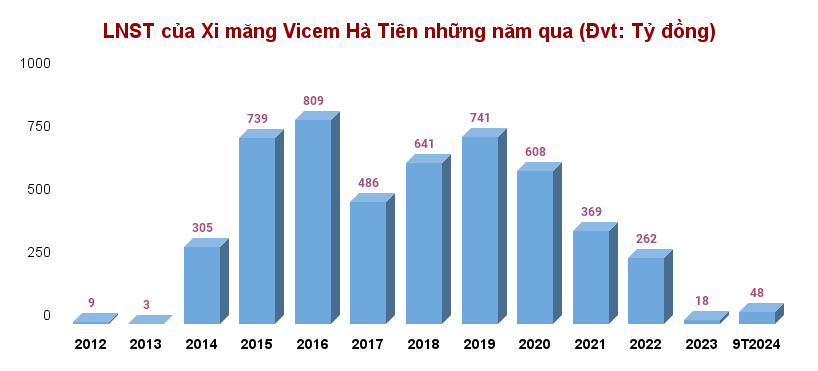 Doanh nghiệp lớn nhất ngành xi măng báo lỗ 1.400 tỷ đồng năm 2024