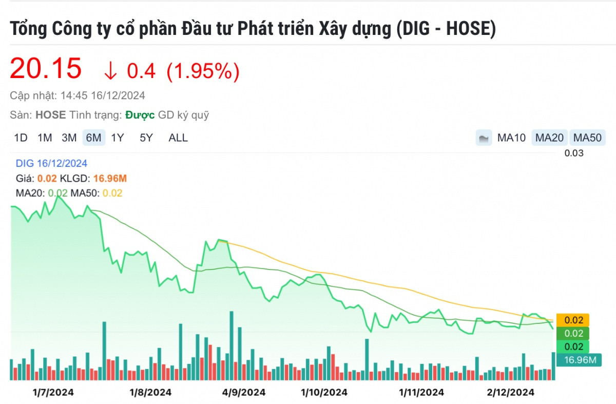 Vợ cố Chủ tịch DIC Corp hoàn tất nhận thừa kế gần 21 triệu cổ phiếu DIG trị giá hơn 400 tỷ đồng