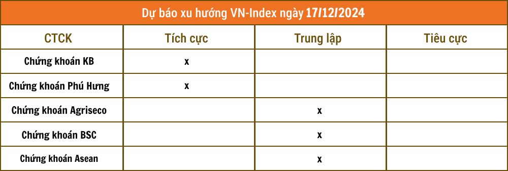 Nhận định chứng khoán 17/12: Xu hướng tăng ngắn hạn được duy trì