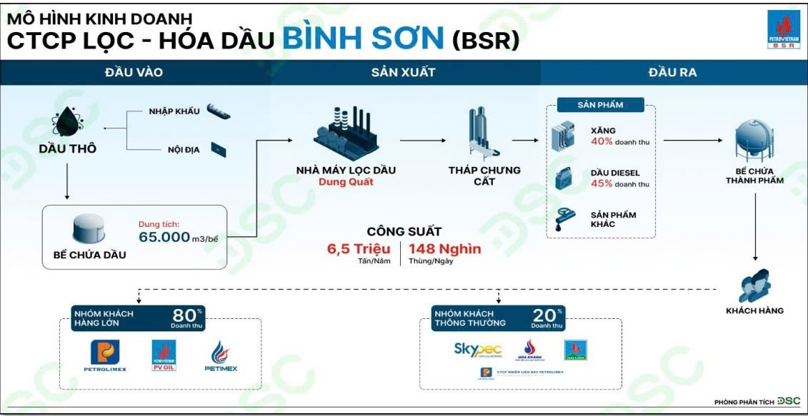 Cổ phiếu BSR được định giá bao nhiêu khi chuyển sang niêm yết tại HoSE?