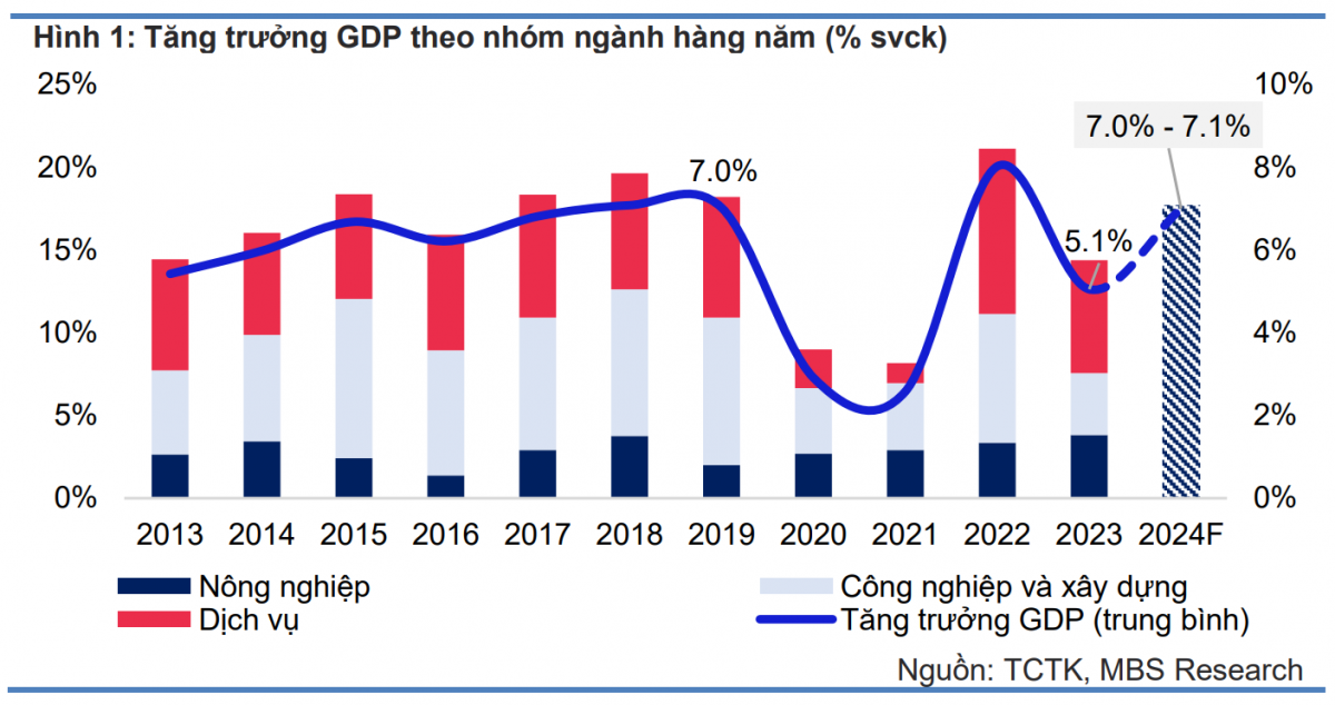 MBS Research: GDP Việt Nam dự báo tăng trưởng 7,1% năm 2024 bất chấp các thách thức toàn cầu