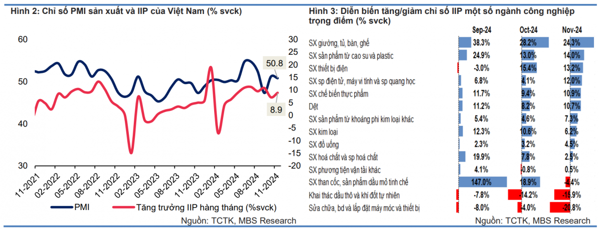 MBS Research: GDP Việt Nam dự báo tăng trưởng 7,1% năm 2024 bất chấp các thách thức toàn cầu