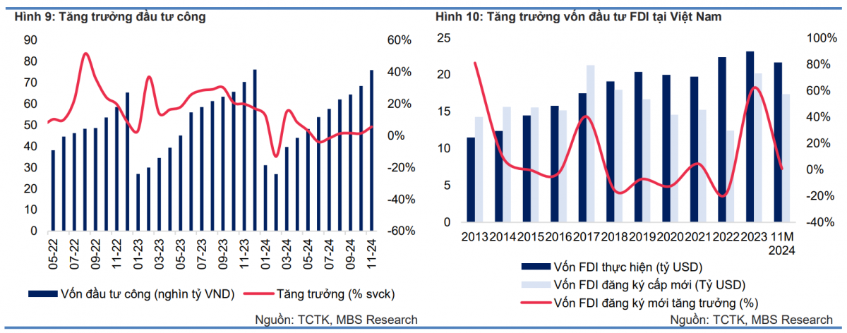 MBS Research: GDP Việt Nam dự báo tăng trưởng 7,1% năm 2024 bất chấp các thách thức toàn cầu