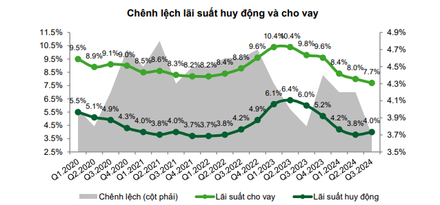 Dự báo lãi suất tăng nhẹ vào cuối năm 2024 và đi ngang trong năm 2025