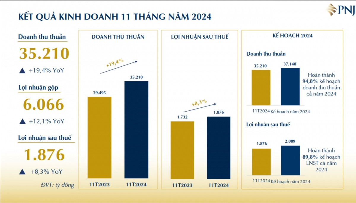 Một doanh nghiệp ‘bỏ túi’ gần 107 tỷ đồng mỗi ngày nhờ kinh doanh mặt hàng người dân liên tục mua vào, ít khi bán ra