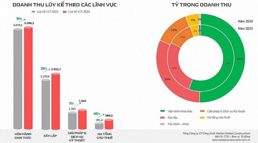 Viettel Construction (CTR) mang về gần 11.700 tỷ đồng doanh thu sau 11 tháng