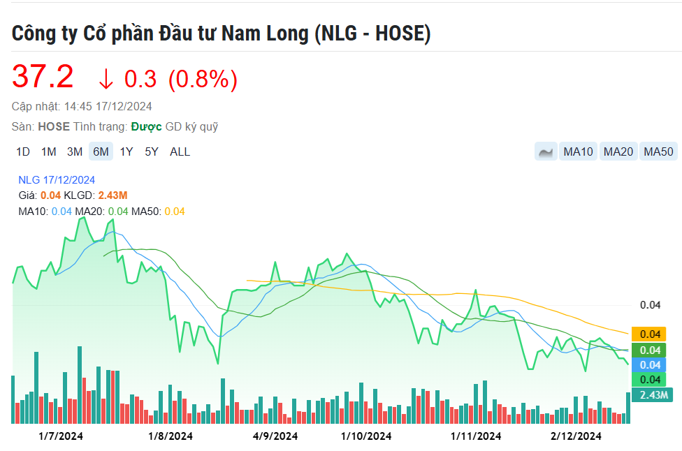 Tập đoàn bất động sản hàng đầu Singapore đăng ký bán ra hàng triệu cổ phiếu Nam Long (NLG)