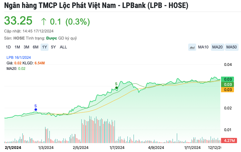 LPBank sắp phát hành 430 triệu cổ phiếu trả cổ tức, cổ phiếu LPB tăng mạnh