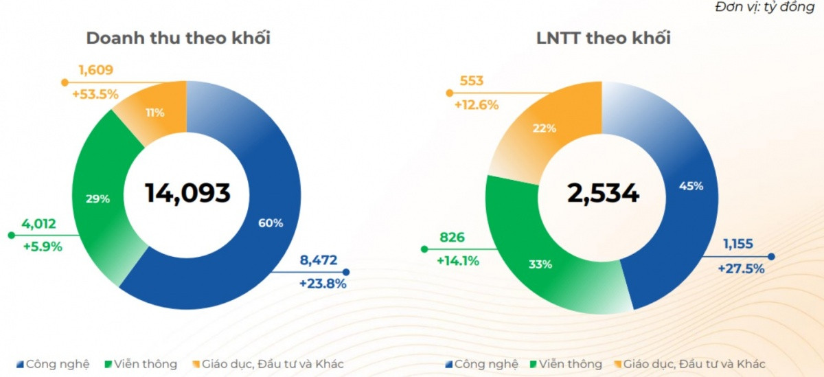 ‘Cỗ máy tăng trưởng’ FPT gây ấn tượng với doanh thu vượt 56.000 tỷ đồng