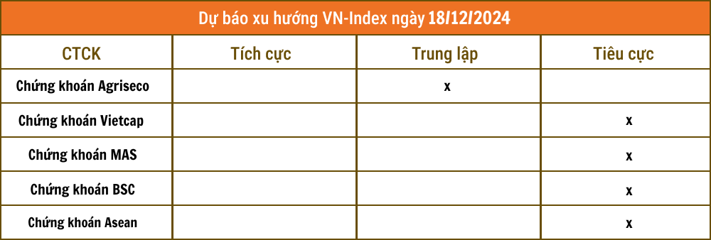 Nhận định chứng khoán 18/12: Thận trọng phiên trước đáo hạn phái sinh và họp Fed