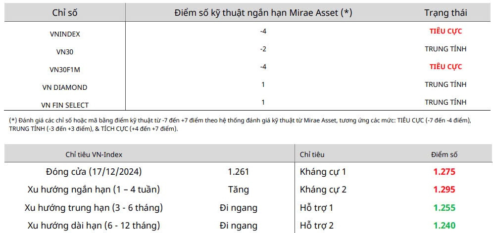 Nhận định chứng khoán 18/12: Thận trọng phiên trước đáo hạn phái sinh và họp Fed