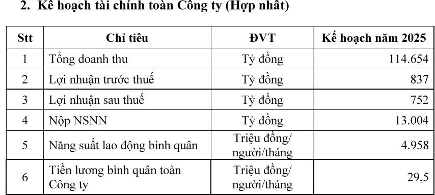 BSR nhắm doanh thu 115.000 tỷ đồng trong năm 2025: Mỗi lao động 'gánh' 60 tỷ và nhận mức thu nhập khủng