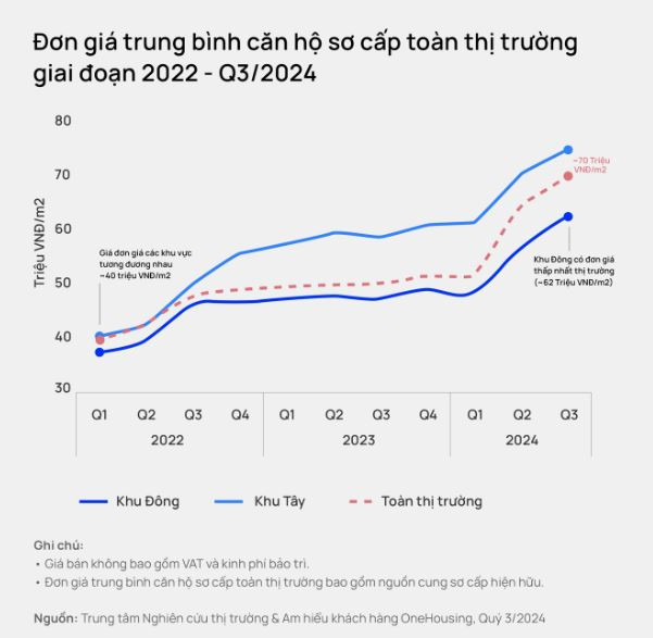 Đơn giá trung bình căn hộ sơ cấp toàn thị trường. Ảnh: One Housing