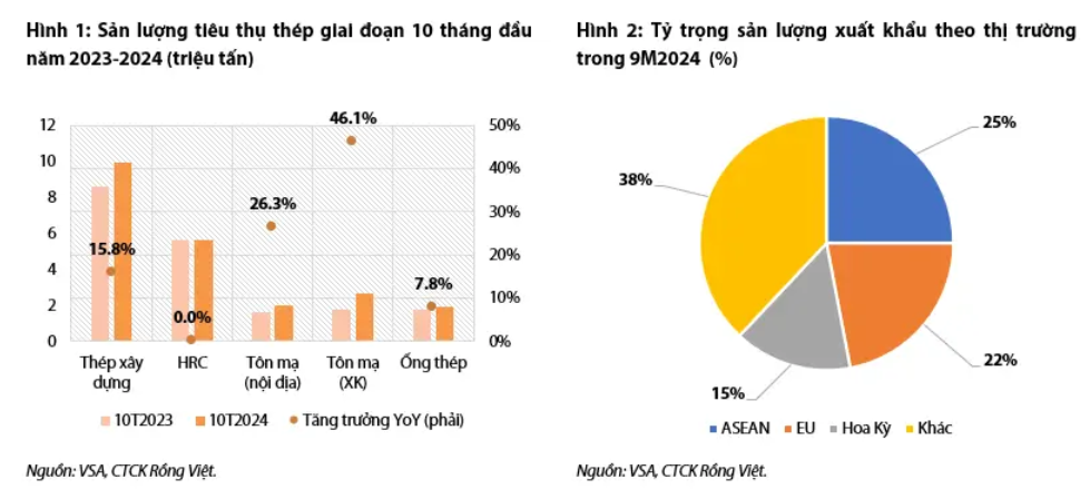 Thuế CBPG thép dẹt có thể được áp dụng trong quý I/2025, một đơn vị đầu ngành hưởng lợi lớn