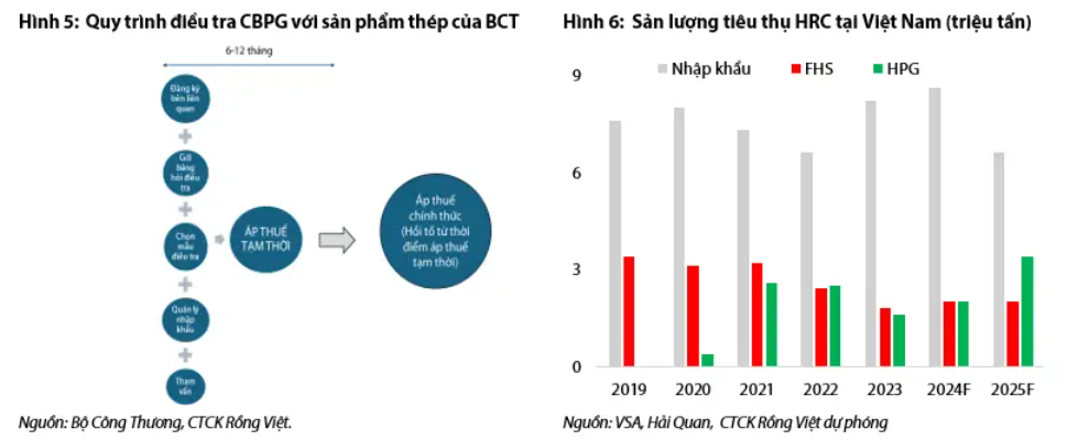 Thuế CBPG thép dẹt có thể được áp dụng trong quý I/2025, một đơn vị đầu ngành hưởng lợi lớn