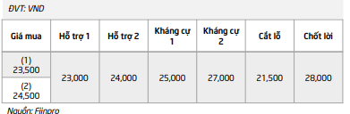 Cổ phiếu đáng chú ý ngày 19/12: TCB, PVB, PVD