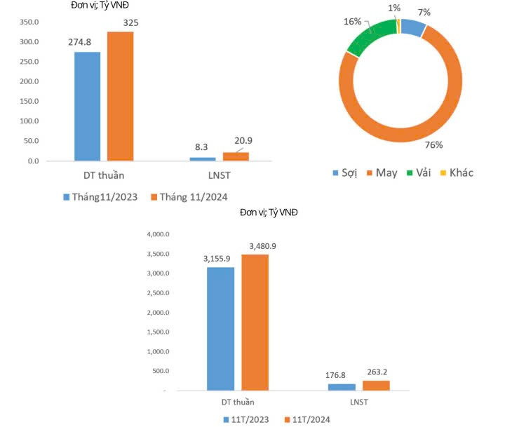 Dệt may Thành Công (TCM) đạt 163% mục tiêu lợi nhuận năm, đã kín đơn hàng đến hết quý I/2025