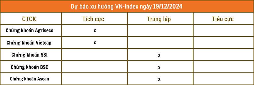 Nhận định chứng khoán 19/12: Thận trọng diễn biến phiên đáo hạn phái sinh