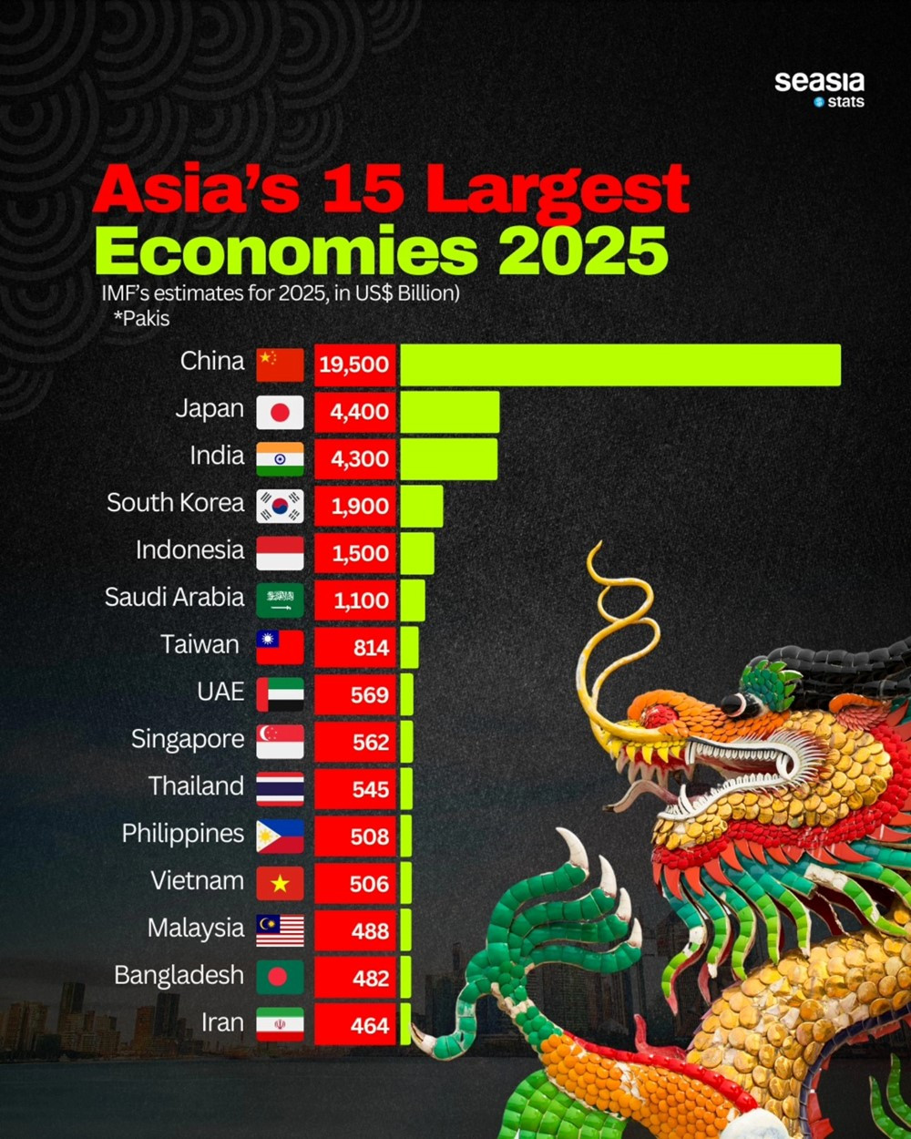 Lộ diện 15 nền kinh tế lớn nhất châu Á năm 2025, Việt Nam đứng thứ mấy? - ảnh 1