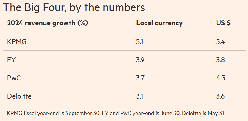 Doanh thu KPMG vượt mặt các đối thủ trong nhóm Big4 - ảnh 1