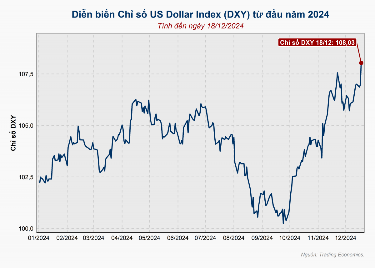 Tỷ giá USD/VND lập đỉnh lịch sử, NHNN tăng cường bán USD ổn định thị trường