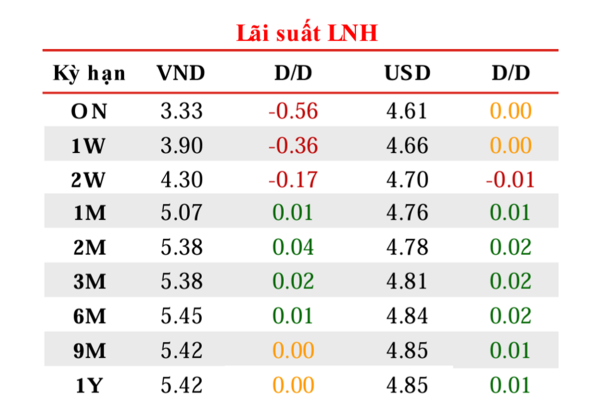 Tỷ giá USD/VND lập đỉnh lịch sử, NHNN tăng cường bán USD ổn định thị trường