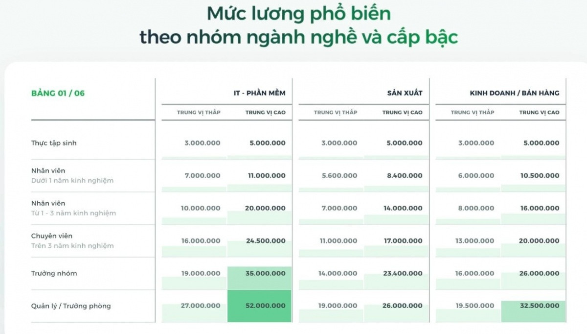 Lương dân IT tại Việt Nam 'chạm đỉnh' với thu nhập đỉnh 52 triệu/tháng, Ngân hàng theo sau với 39 triệu đồng, các ngành khác bị bỏ xa!