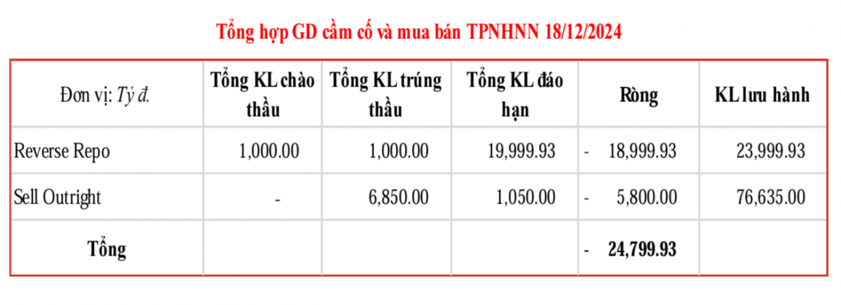 Tỷ giá USD/VND lập đỉnh lịch sử, NHNN tăng cường bán USD ổn định thị trường