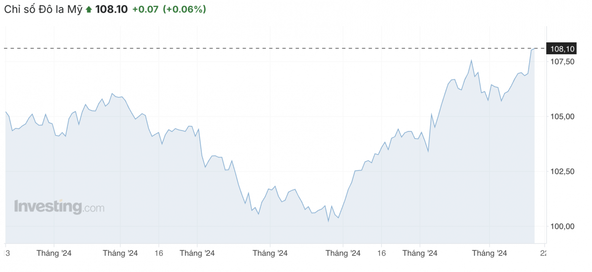 USD cao kỷ lục trong 2 năm, giá vàng mất mốc 2.600 USD/ounce: Chuyện gì đã xảy ra?