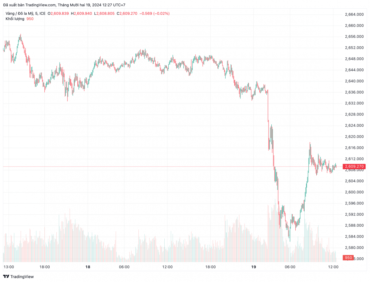 USD cao kỷ lục trong 2 năm, giá vàng mất mốc 2.600 USD/ounce: Chuyện gì đã xảy ra?