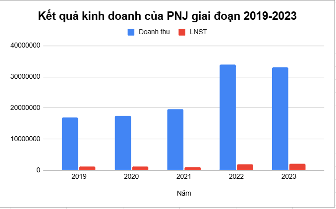 PNJ: Hành trình 36 năm phát triển và cách 'lấp lánh' trên thị trường trang sức