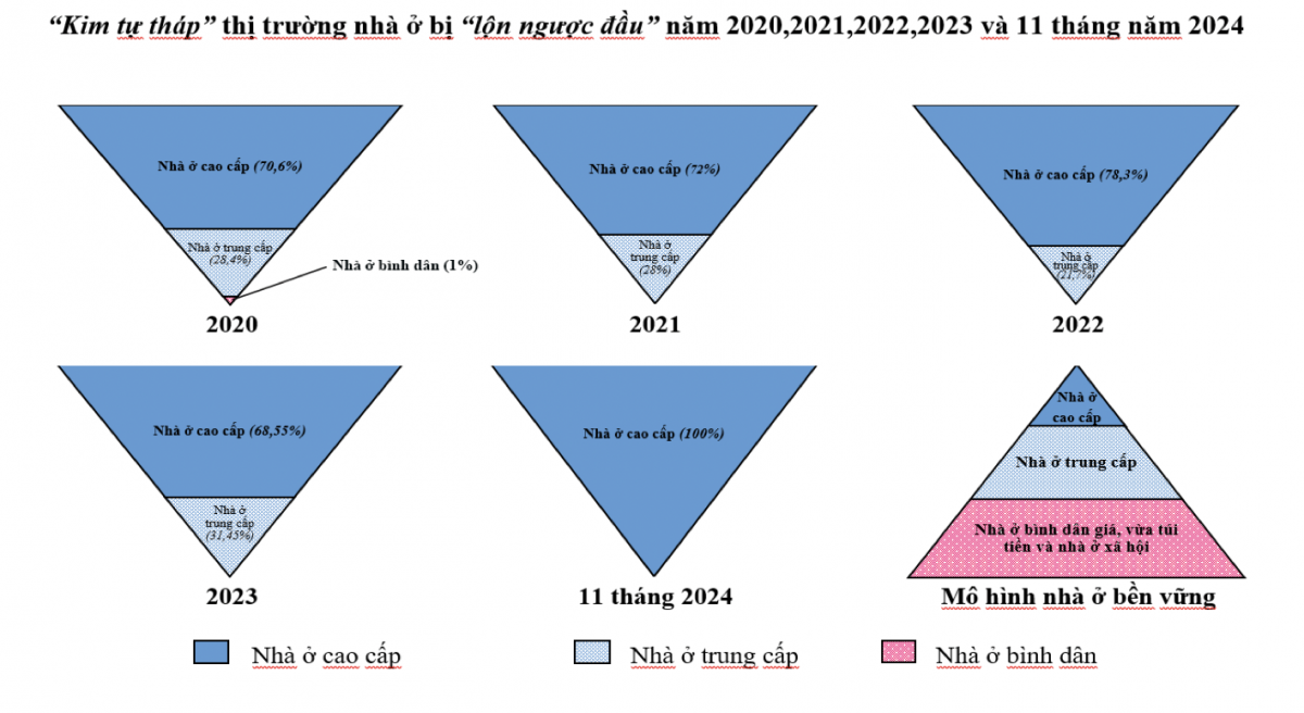 HoREA: Lần đầu tiên giá nhà bình quân TP. HCM chạm mốc 9,39 tỷ đồng/căn