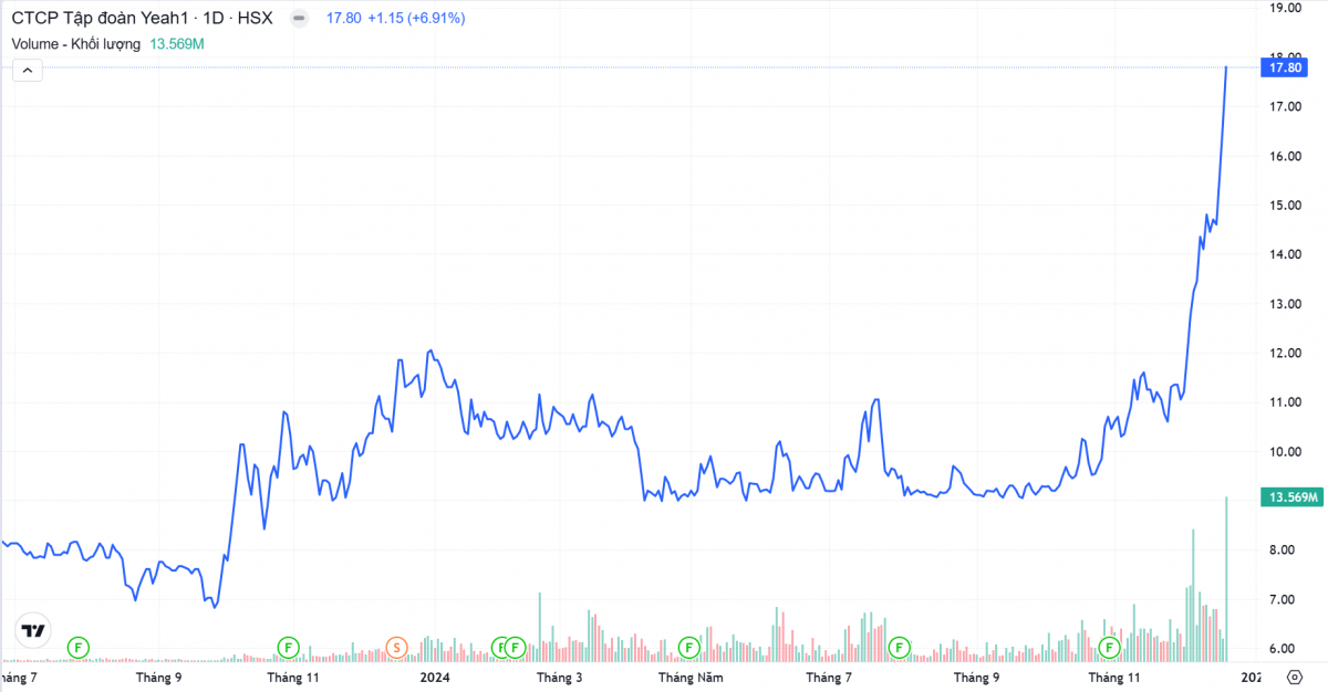 ‘Vượt ngàn chông gai cùng các anh trai’, cổ phiếu Yeah1 (YEG) lên đỉnh với thanh khoản bật tăng 200%