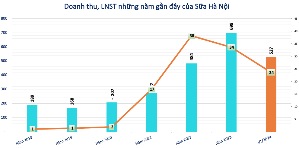 Cổ đông lớn lâu năm bất ngờ muốn thoái vốn tại doanh nghiệp là chủ thương hiệu sữa IZZI