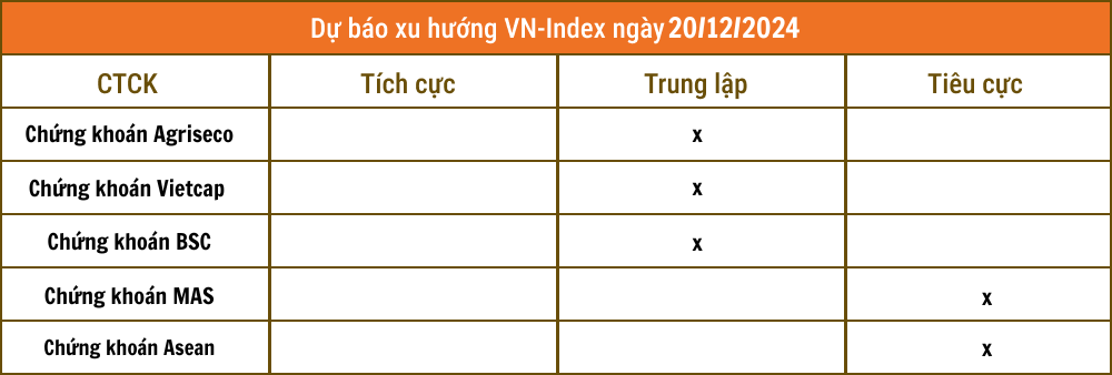 Nhận định chứng khoán 20/12: VN-Index giằng co vùng 1.250 - 1.260 điểm