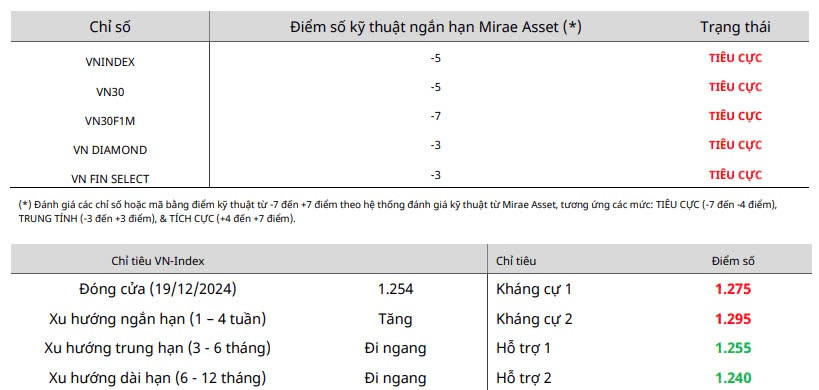 Nhận định chứng khoán 20/12: VN-Index giằng co vùng 1.250 - 1.260 điểm