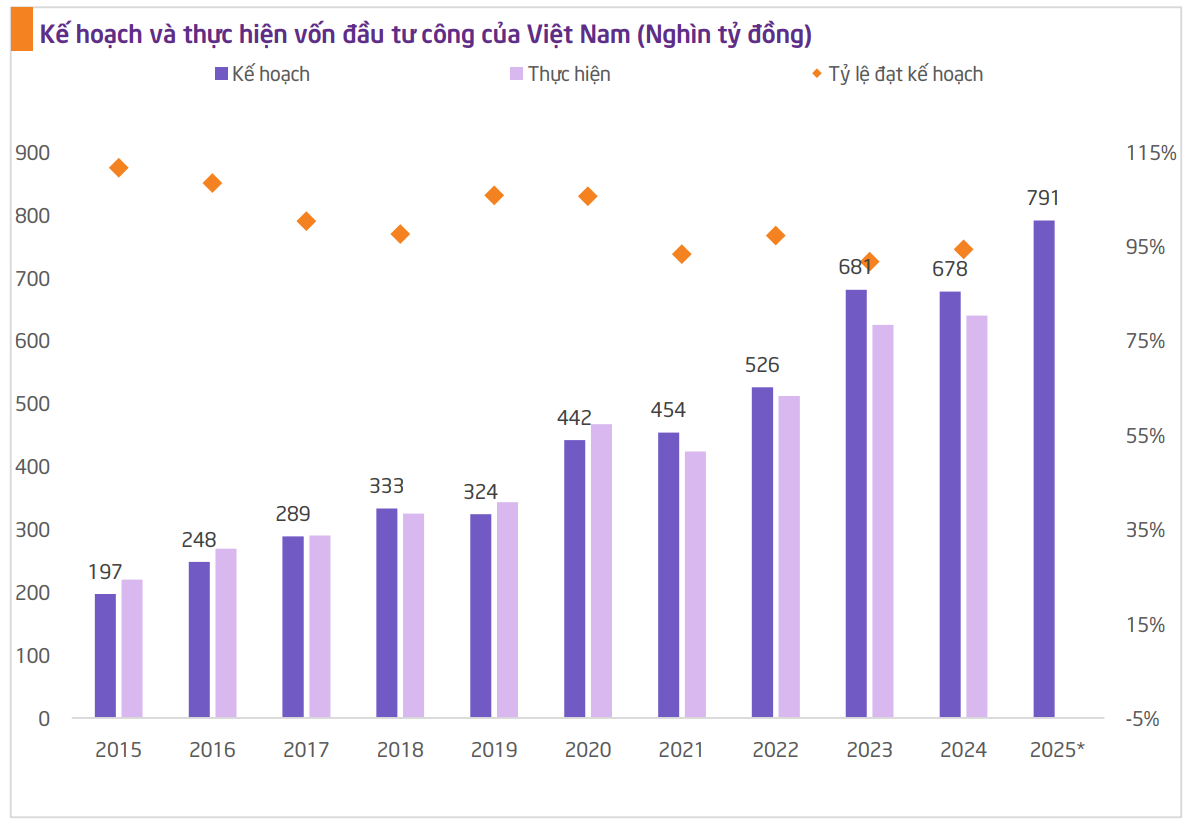 Trụ cột của kinh tế Việt Nam sẽ tăng trưởng hai chữ số, bùng nổ trong năm 2025?