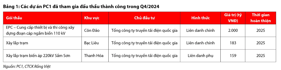 Trúng loạt gói thầu trọng điểm với tổng giá trị hơn 2.300 tỷ đồng, cổ phiếu ông lớn ngành điện được kỳ vọng bứt phá