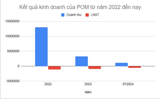 Cổ phiếu của ông lớn ngành thép rơi về đáy lịch sử, vốn hóa ‘bay hơi’ 62% sau 1 năm