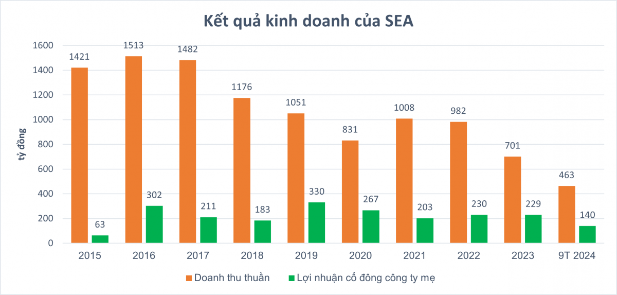 GELEX thành cổ đông lớn tại Tổng Công ty Thủy sản Việt Nam