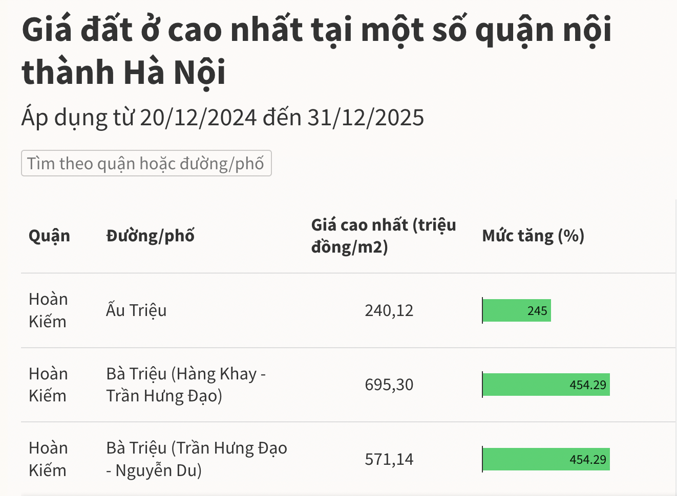 Bộ TN&MT cho rằng việc điều chỉnh giá đất Hà Nội cao gấp gần 3,7 lần so với giá cũ là vấn đề cấp bách- Ảnh 1.