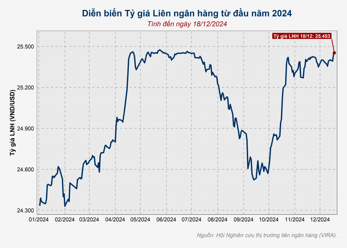 Tỷ giá biến động khó lường: HSBC dự báo NHNN giữ lãi suất 4,5% đến cuối 2025
