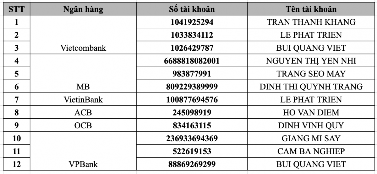 Công an tìm nạn nhân chuyển tiền vào 12 số tài khoản ngân hàng lừa đảo tại Vietcombank, VPBank, MB, ACB