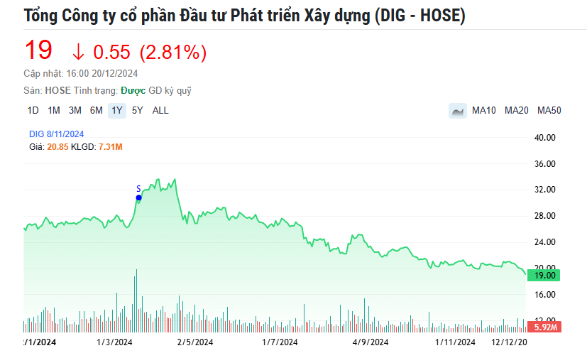 DIC Corp (DIG): Con trai cố Chủ tịch Nguyễn Thiện Tuấn nhận thừa kế thêm cổ phiếu trị giá 90 tỷ đồng