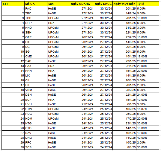 Lịch chốt quyền cổ tức bằng tiền của 30 doanh nghiệp tuần từ 23-27/12, tỷ lệ cao nhất 40%