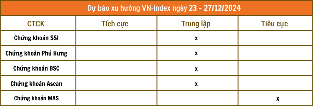 Nhận định chứng khoán tuần cuối năm 2024: VN-Index trở nên 'khó đoán'