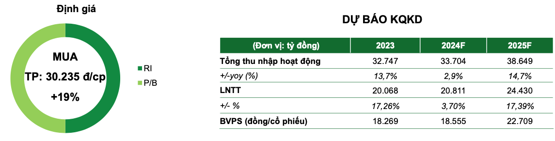 Một cổ phiếu ngân hàng được khuyến nghị MUA, kỳ vọng tăng 22%