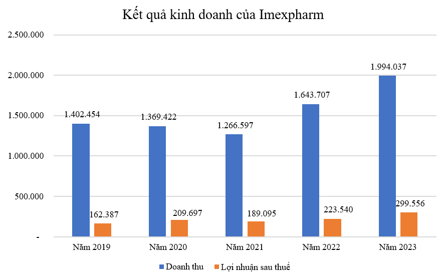 Imexpharm (IMP): Bước chuyển mình ngoạn mục sau 4 năm đồng hành cùng ông lớn Hàn Quốc SK Group